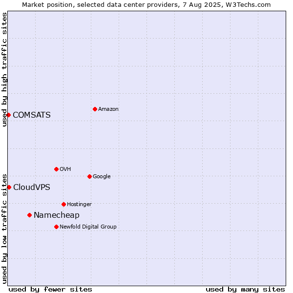 Market position of Namecheap vs. CloudVPS vs. COMSATS