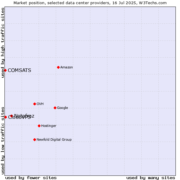 Market position of Netafraz vs. CloudVPS vs. COMSATS