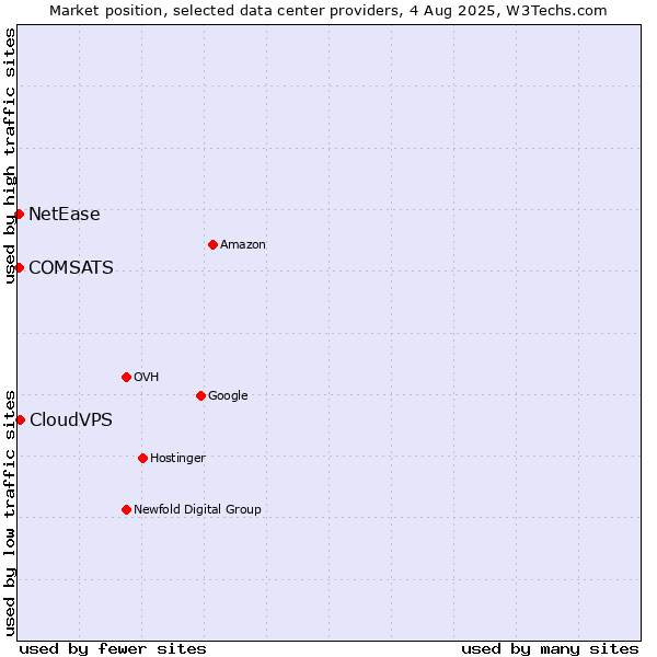 Market position of CloudVPS vs. COMSATS vs. NetEase