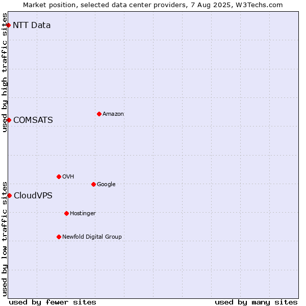 Market position of CloudVPS vs. COMSATS vs. NTT Data