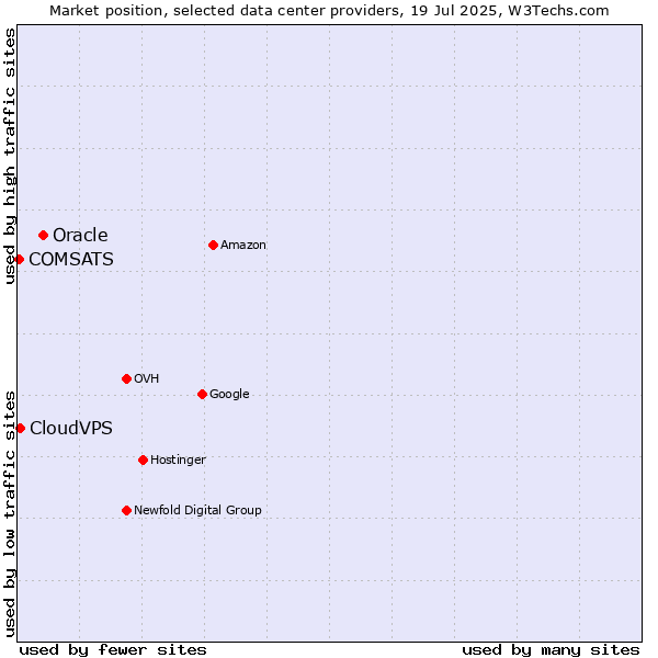 Market position of Oracle vs. CloudVPS vs. COMSATS