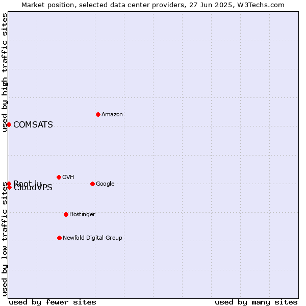 Market position of CloudVPS vs. COMSATS vs. Root.lu