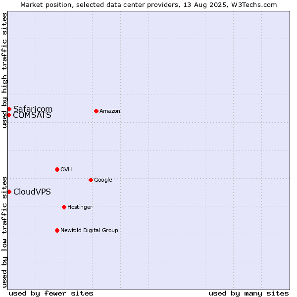 Market position of CloudVPS vs. Safaricom vs. COMSATS