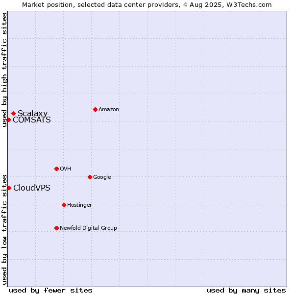 Market position of Scalaxy vs. CloudVPS vs. COMSATS