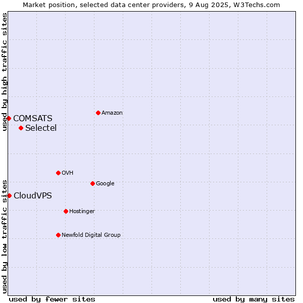 Market position of Selectel vs. CloudVPS vs. COMSATS