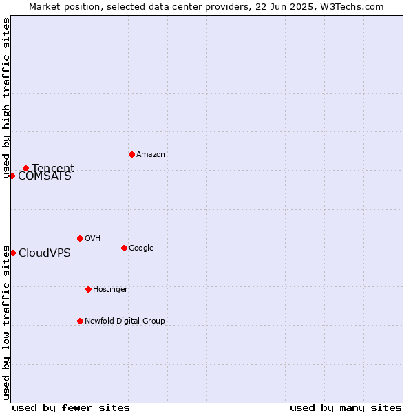 Market position of Tencent vs. CloudVPS vs. COMSATS