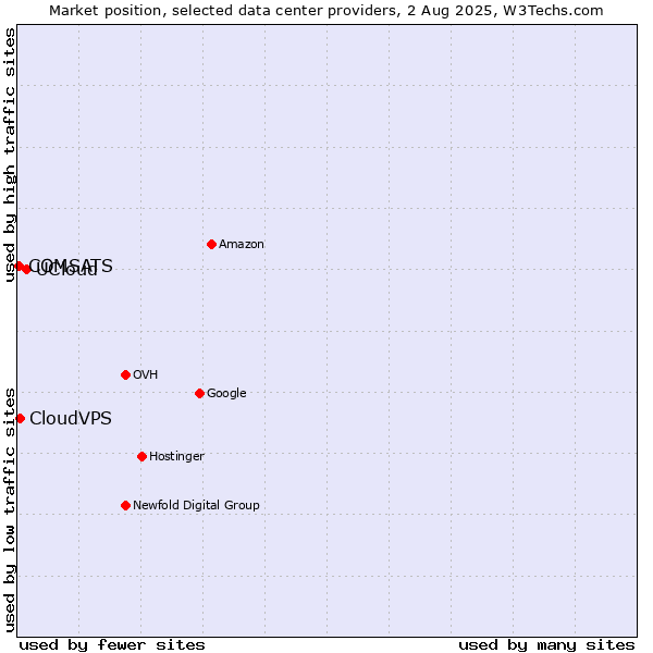 Market position of UCloud vs. CloudVPS vs. COMSATS