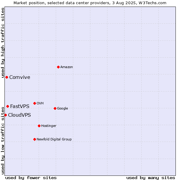 Market position of FastVPS vs. Comvive vs. CloudVPS