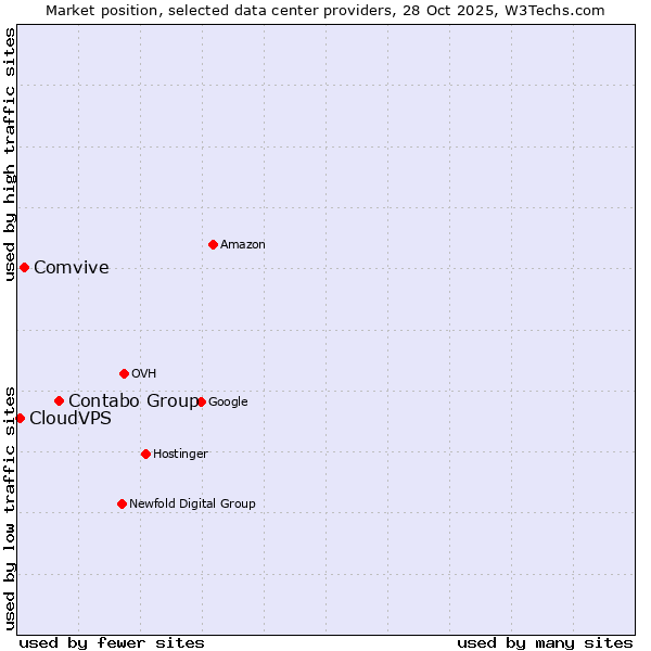 Market position of Contabo Group vs. Comvive vs. CloudVPS