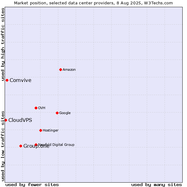 Market position of Group.one vs. Comvive vs. CloudVPS