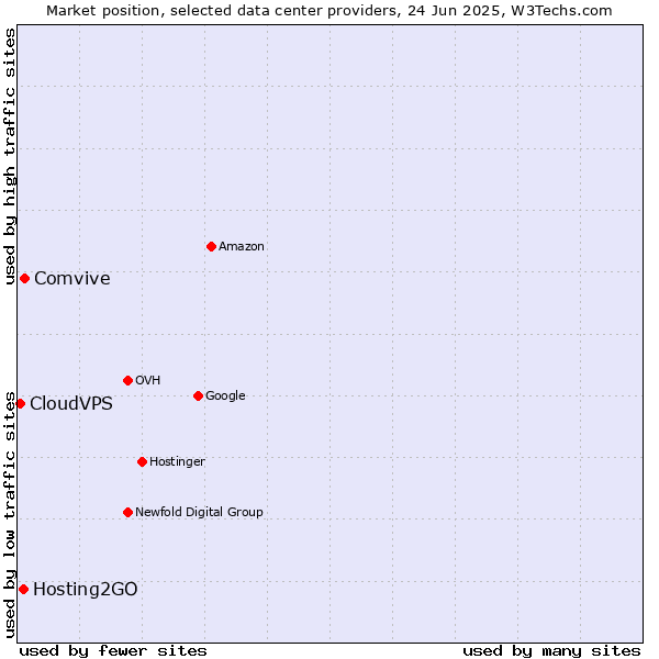 Market position of Comvive vs. Hosting2GO vs. CloudVPS