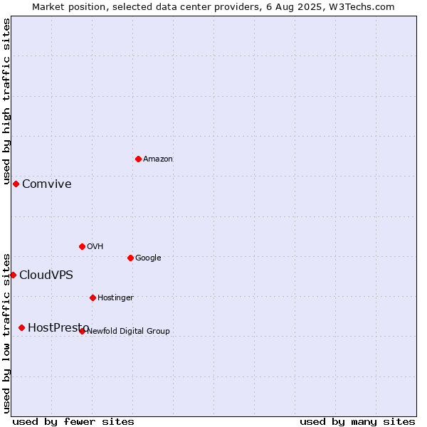 Market position of HostPresto vs. Comvive vs. CloudVPS