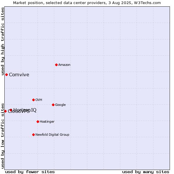 Market position of HorizonIQ vs. Comvive vs. CloudVPS