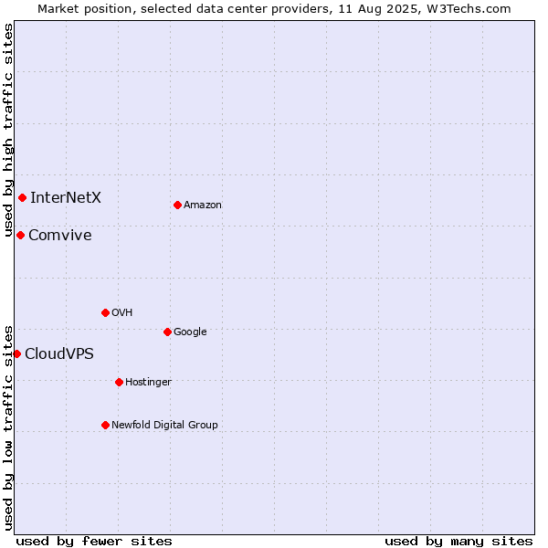 Market position of InterNetX vs. Comvive vs. CloudVPS