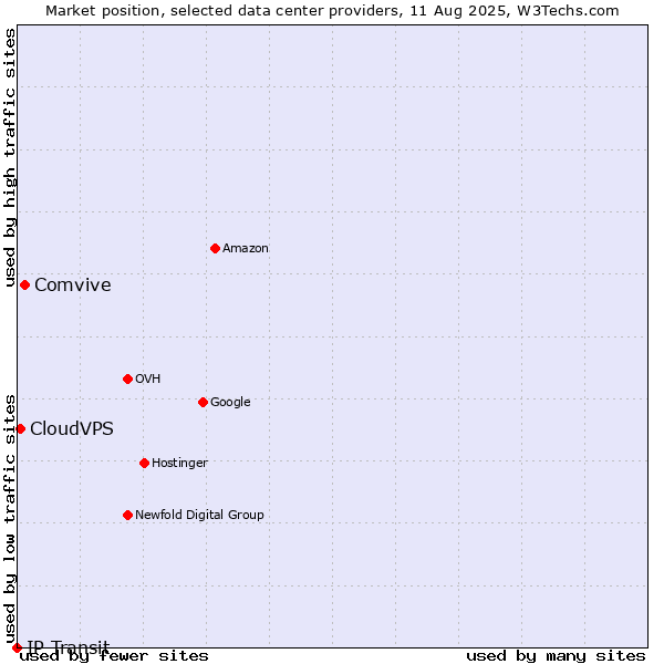 Market position of Comvive vs. CloudVPS vs. IP Transit