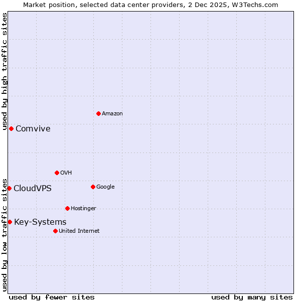 Market position of Comvive vs. Key-Systems vs. CloudVPS