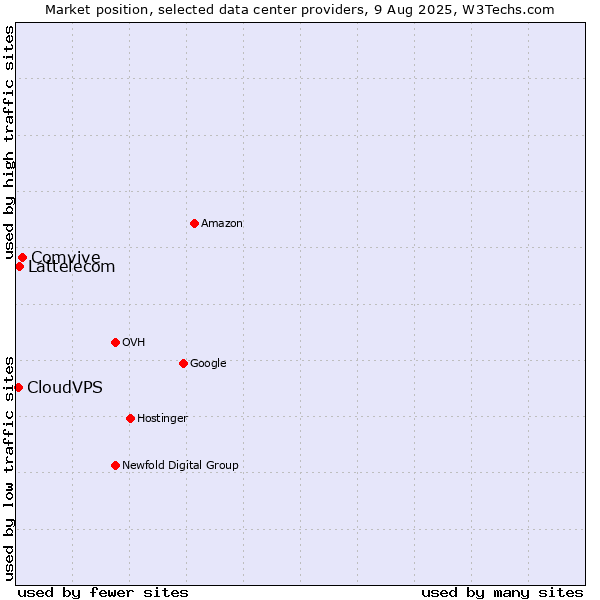 Market position of Comvive vs. Lattelecom vs. CloudVPS