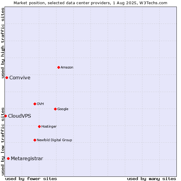 Market position of Metaregistrar vs. Comvive vs. CloudVPS