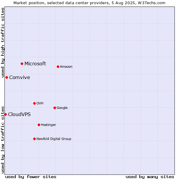 Market position of Microsoft vs. Comvive vs. CloudVPS