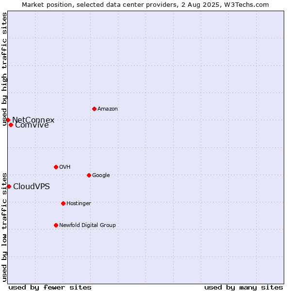 Market position of Comvive vs. CloudVPS vs. NetConnex