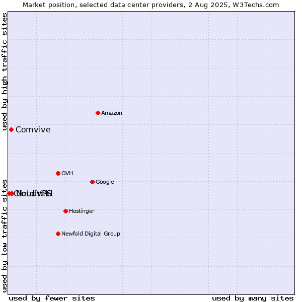 Market position of Netdirekt vs. Comvive vs. CloudVPS