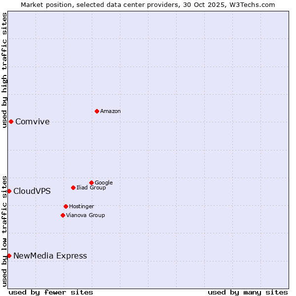 Market position of Comvive vs. NewMedia Express vs. CloudVPS
