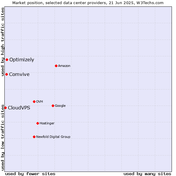 Market position of Optimizely vs. Comvive vs. CloudVPS