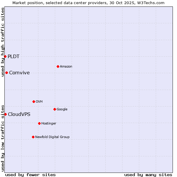 Market position of Comvive vs. CloudVPS vs. PLDT