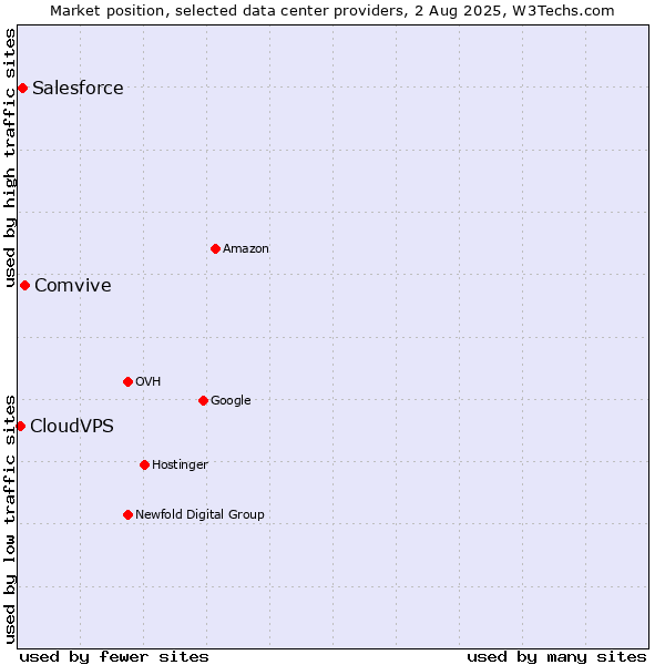 Market position of Comvive vs. Salesforce vs. CloudVPS