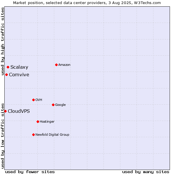 Market position of Scalaxy vs. Comvive vs. CloudVPS