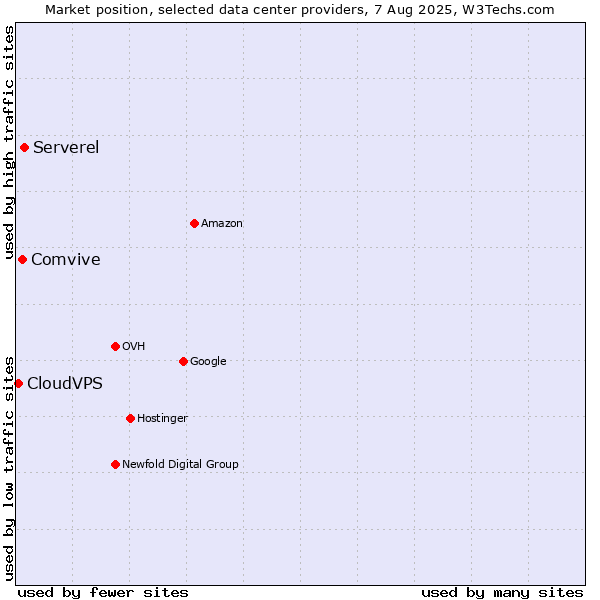 Market position of Serverel vs. Comvive vs. CloudVPS