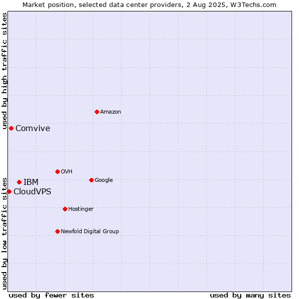 Market position of IBM vs. Comvive vs. CloudVPS