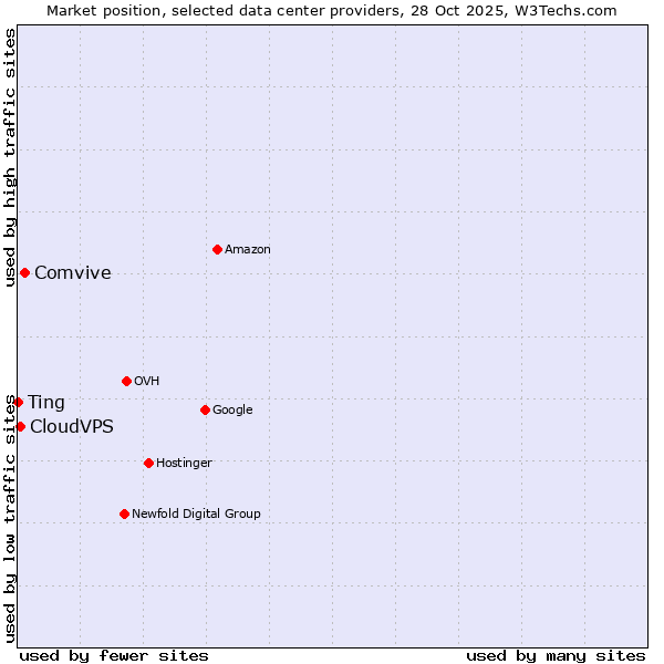Market position of Comvive vs. CloudVPS vs. Ting