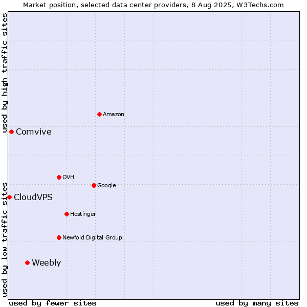 Market position of Weebly vs. Comvive vs. CloudVPS