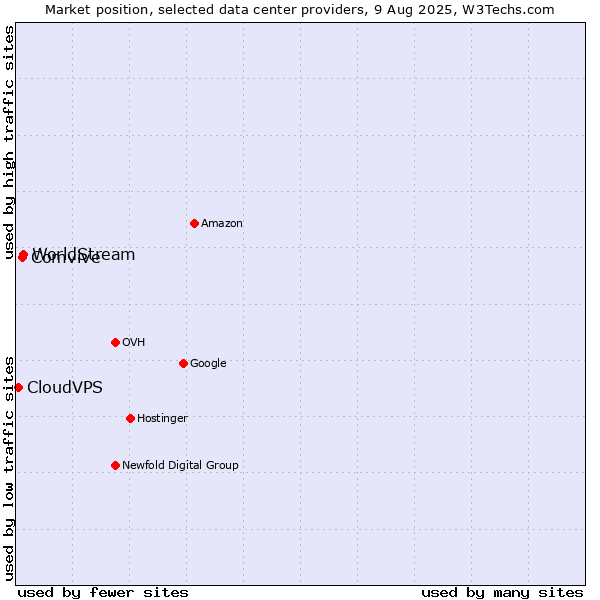 Market position of WorldStream vs. Comvive vs. CloudVPS