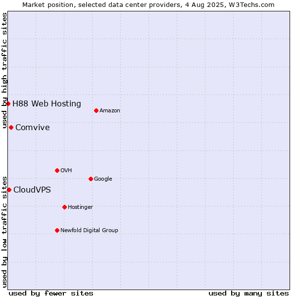 Market position of Comvive vs. CloudVPS vs. H88 Web Hosting
