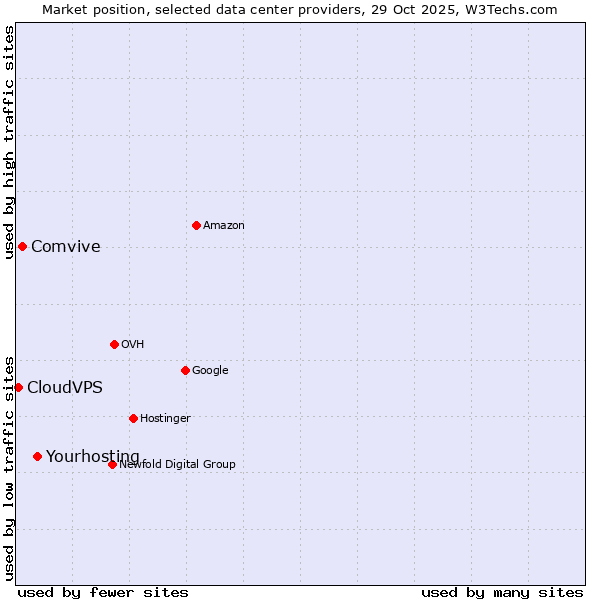 Market position of Yourhosting vs. Comvive vs. CloudVPS