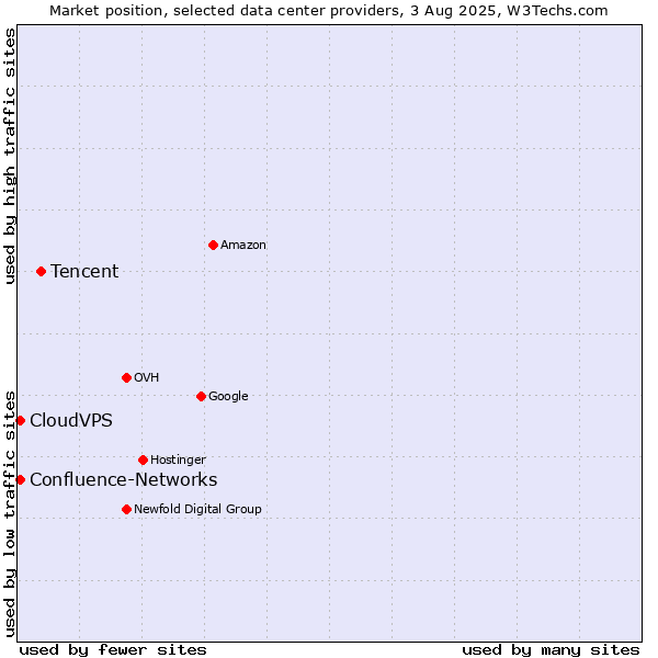 Market position of Tencent vs. CloudVPS vs. Confluence-Networks