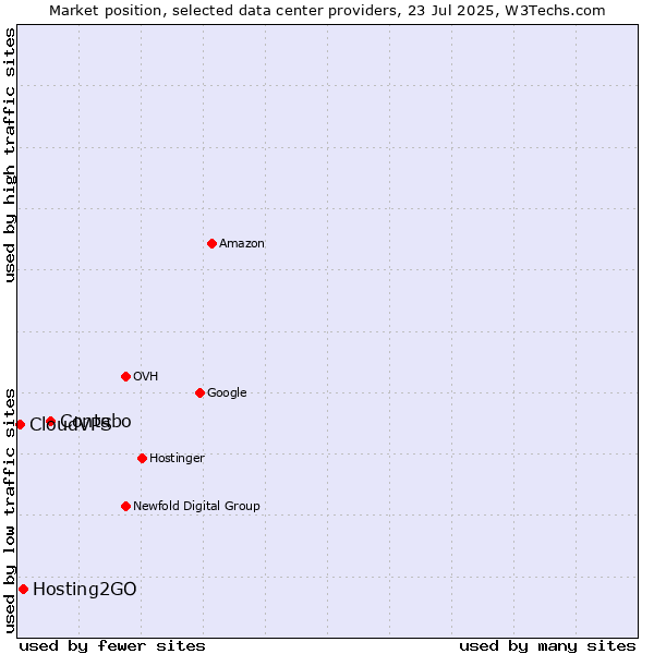 Market position of Contabo vs. Hosting2GO vs. CloudVPS