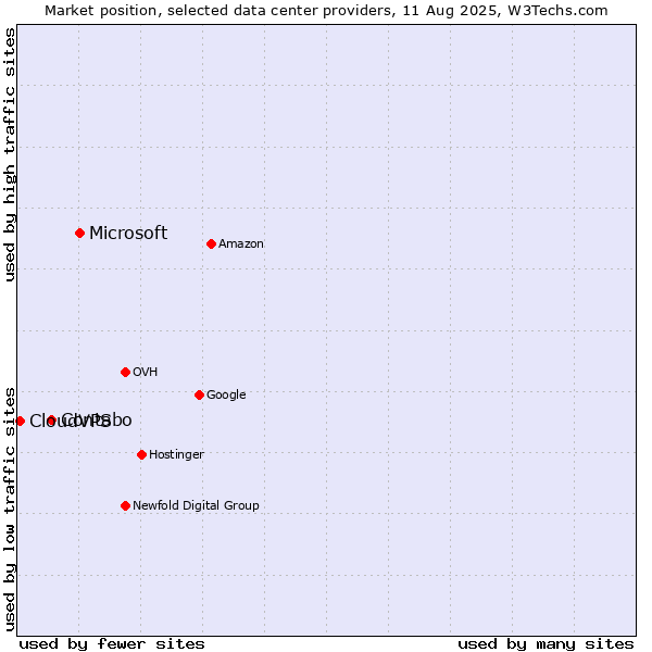 Market position of Microsoft vs. Contabo vs. CloudVPS