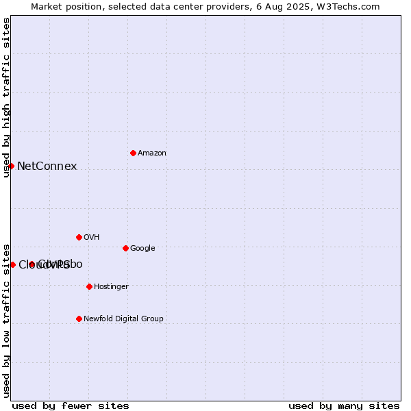 Market position of Contabo vs. CloudVPS vs. NetConnex