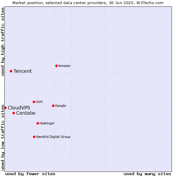 Market position of Contabo vs. Tencent vs. CloudVPS