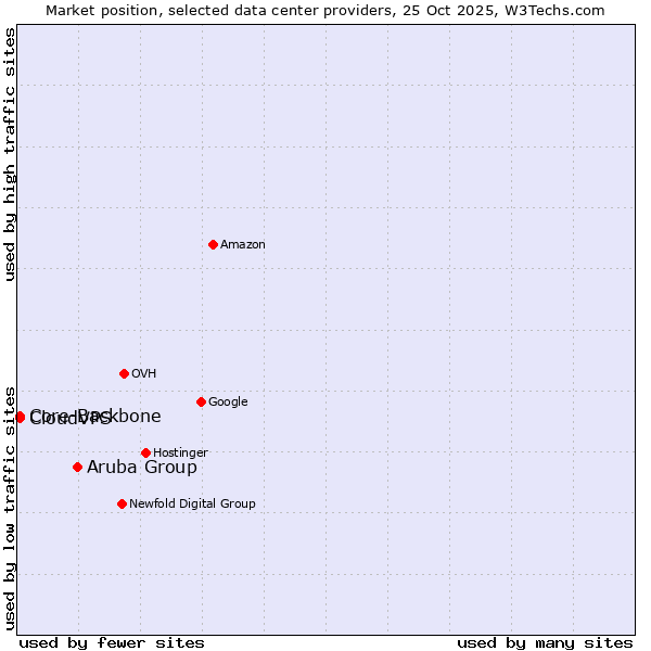 Market position of Aruba Group vs. Core-Backbone vs. CloudVPS