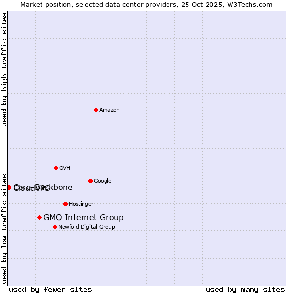 Market position of GMO Internet Group vs. Core-Backbone vs. CloudVPS