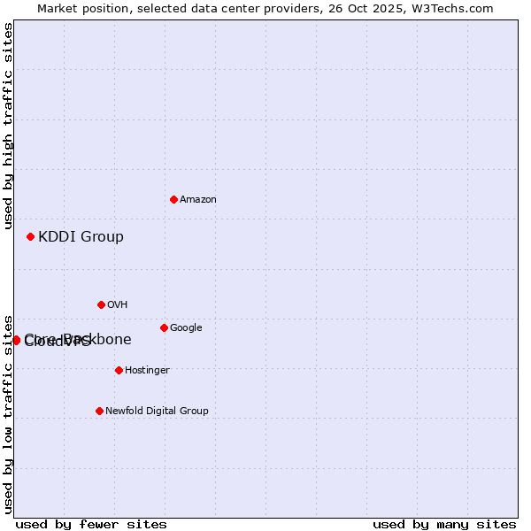 Market position of KDDI Group vs. Core-Backbone vs. CloudVPS