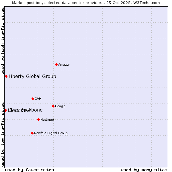 Market position of Liberty Global Group vs. Core-Backbone vs. CloudVPS