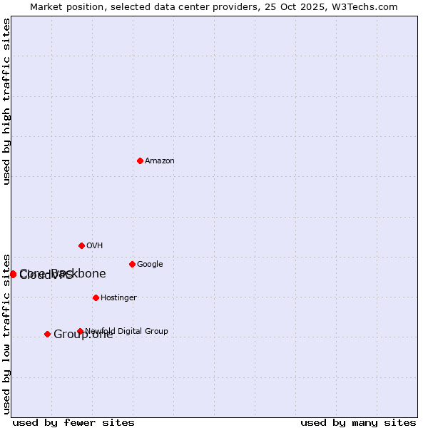 Market position of Group.one vs. Core-Backbone vs. CloudVPS