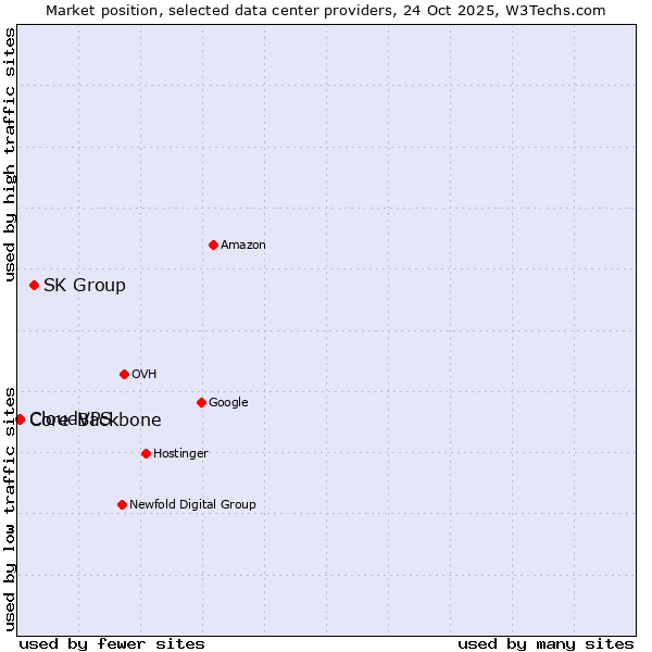 Market position of SK Group vs. Core-Backbone vs. CloudVPS