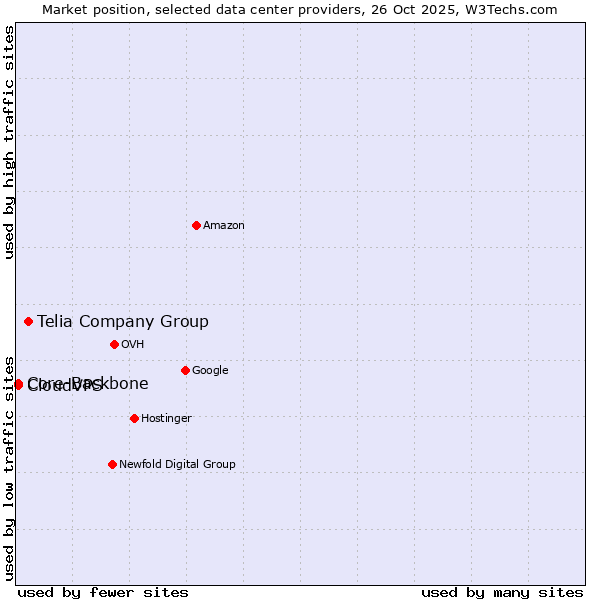 Market position of Telia Company Group vs. Core-Backbone vs. CloudVPS