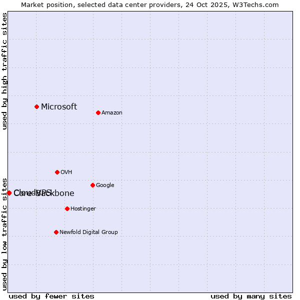 Market position of Microsoft vs. Core-Backbone vs. CloudVPS